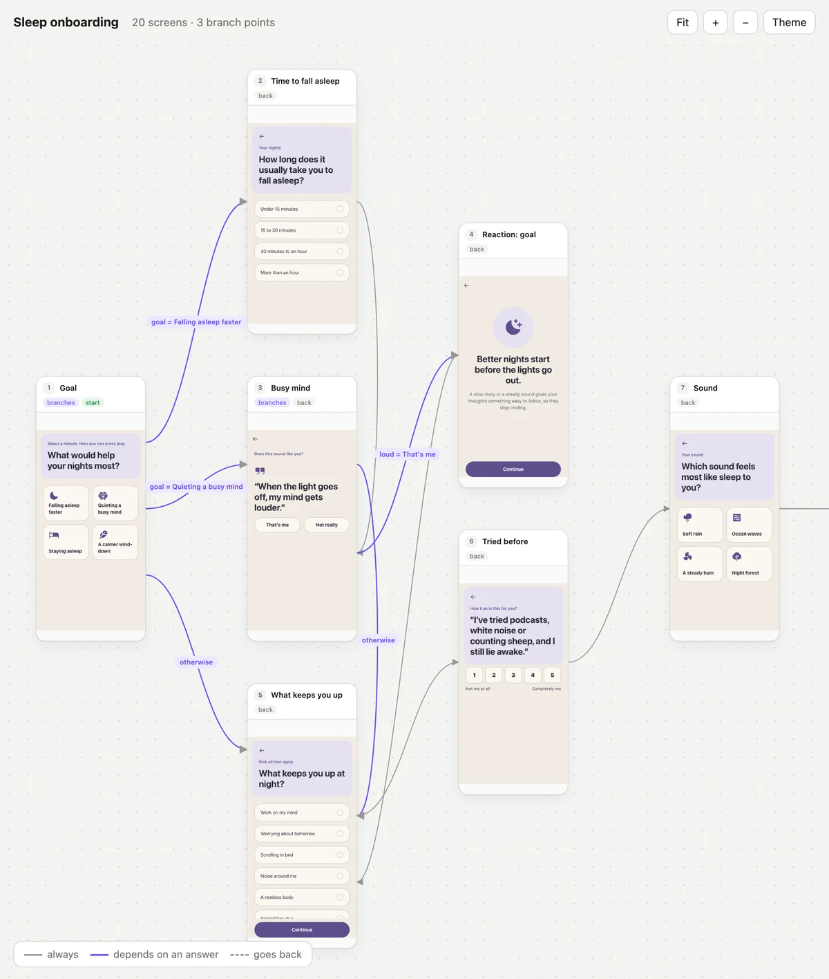 The screen map of a sleep onboarding: the Goal screen with three purple arrows labelled with quiz answers leading to three screens, a second branch on the Busy mind screen, and the paths joining before the Sound screen