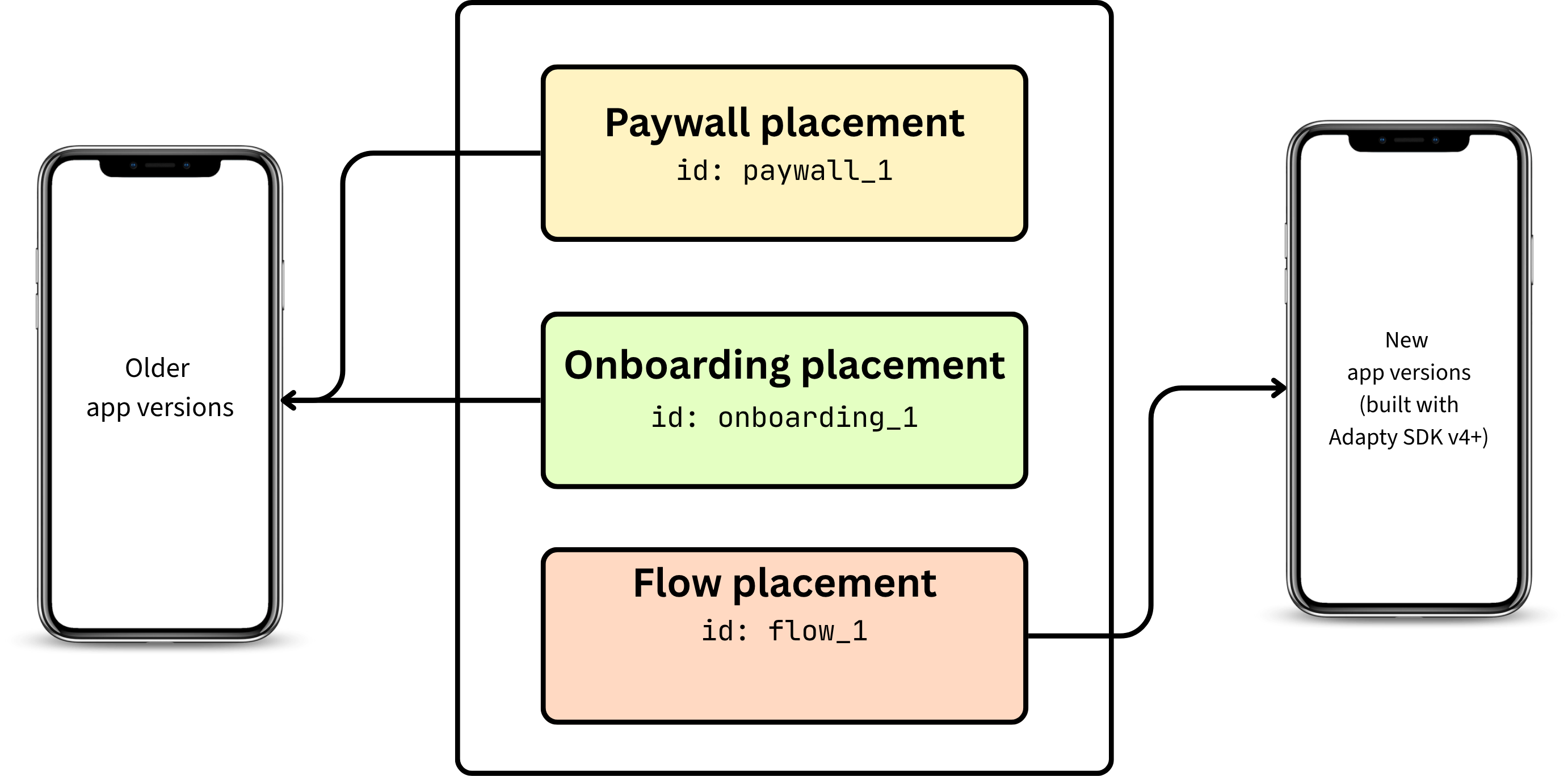 Placements list with separate Flows, Paywalls, and Onboardings tabs