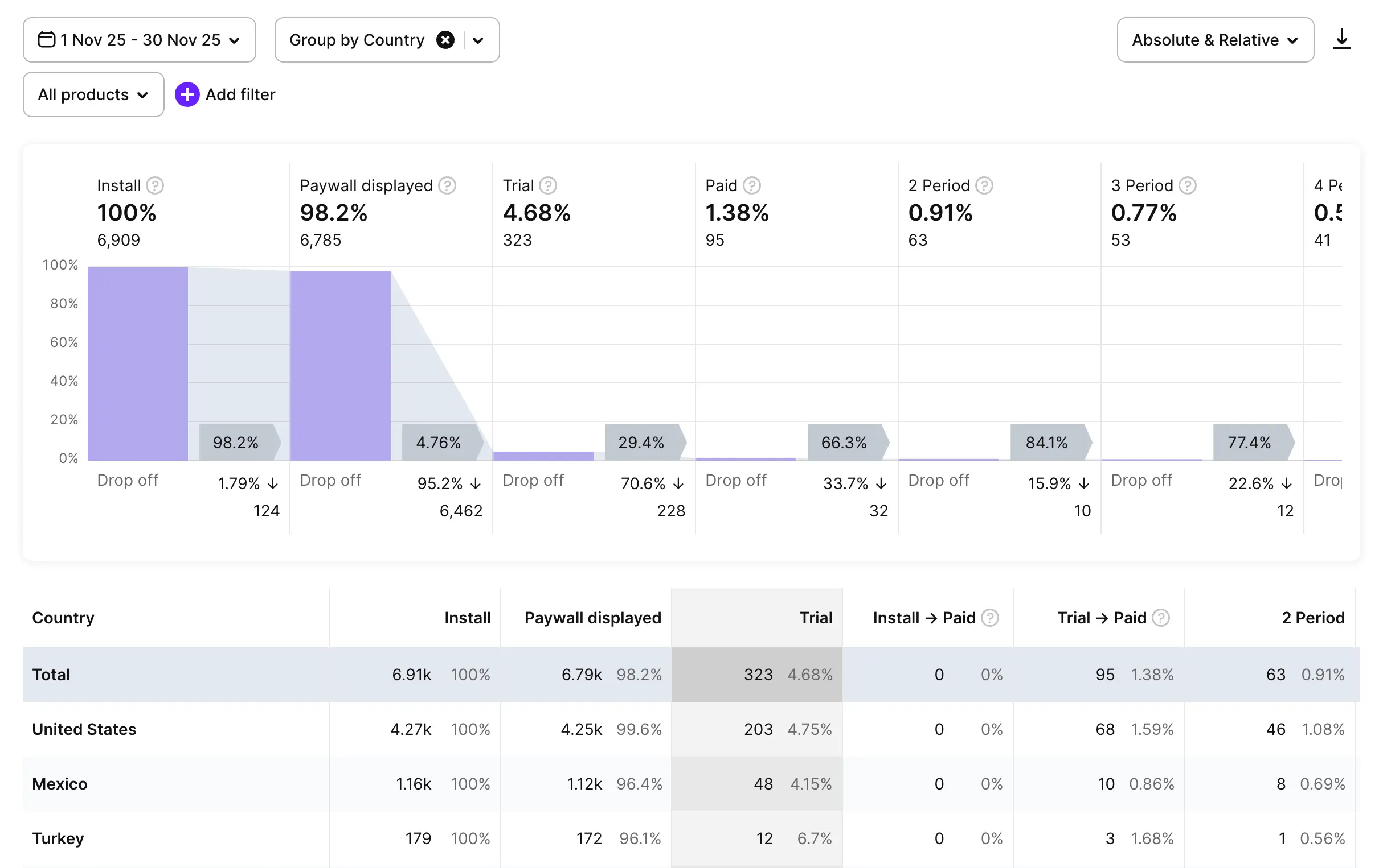 Analytics Funnels page