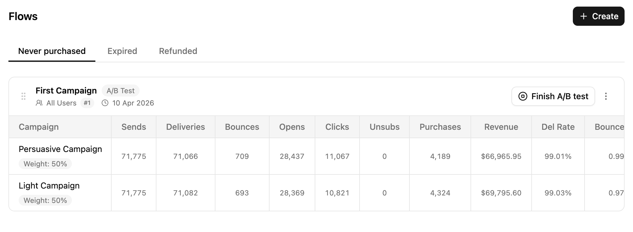 A/B Test results with per-variation metrics side by side