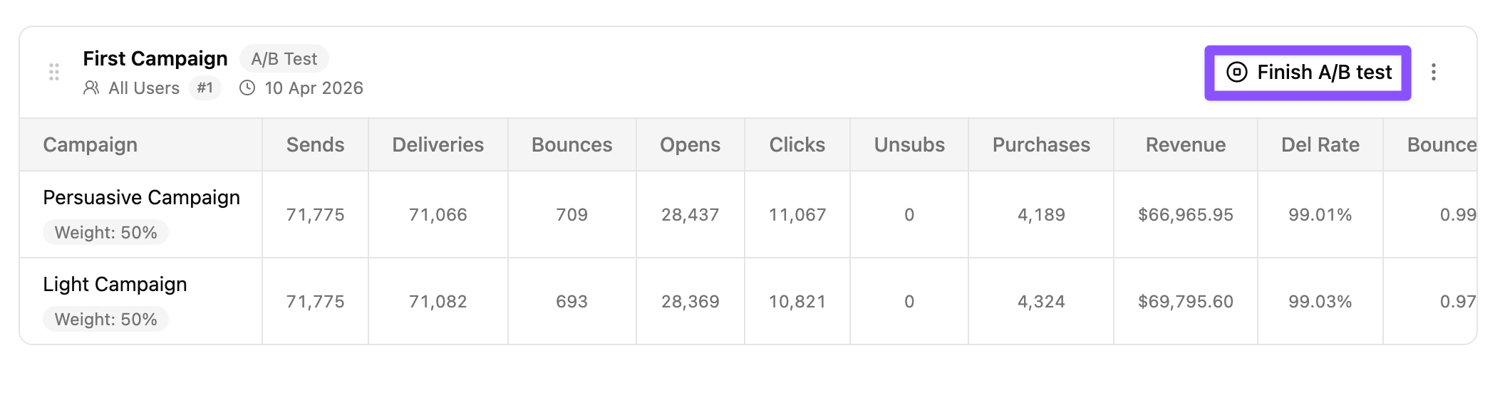 A/B Test results with per-variation metrics side by side
