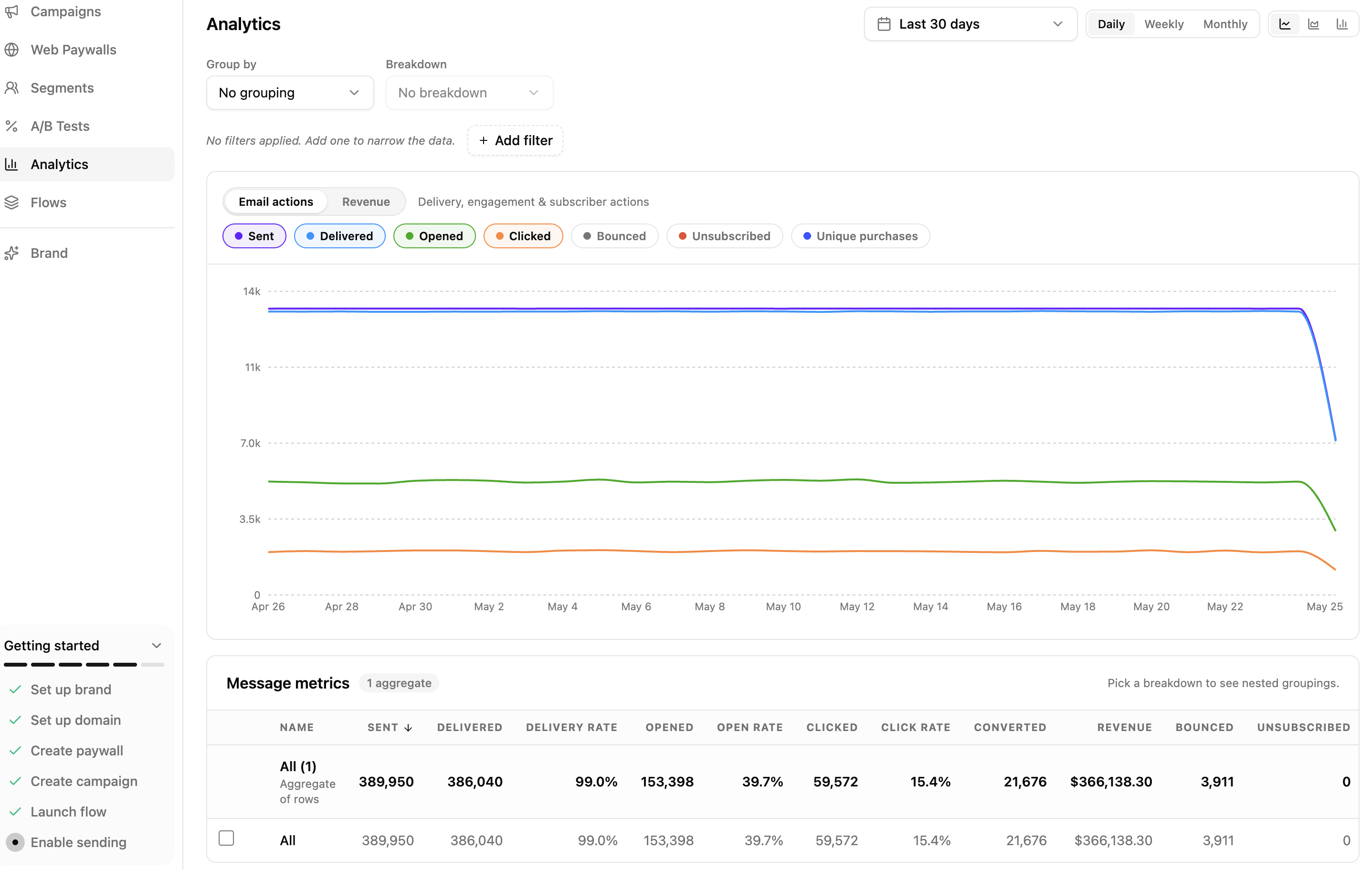 Adapty Mail Analytics page with the chart on top and the metrics breakdown table below