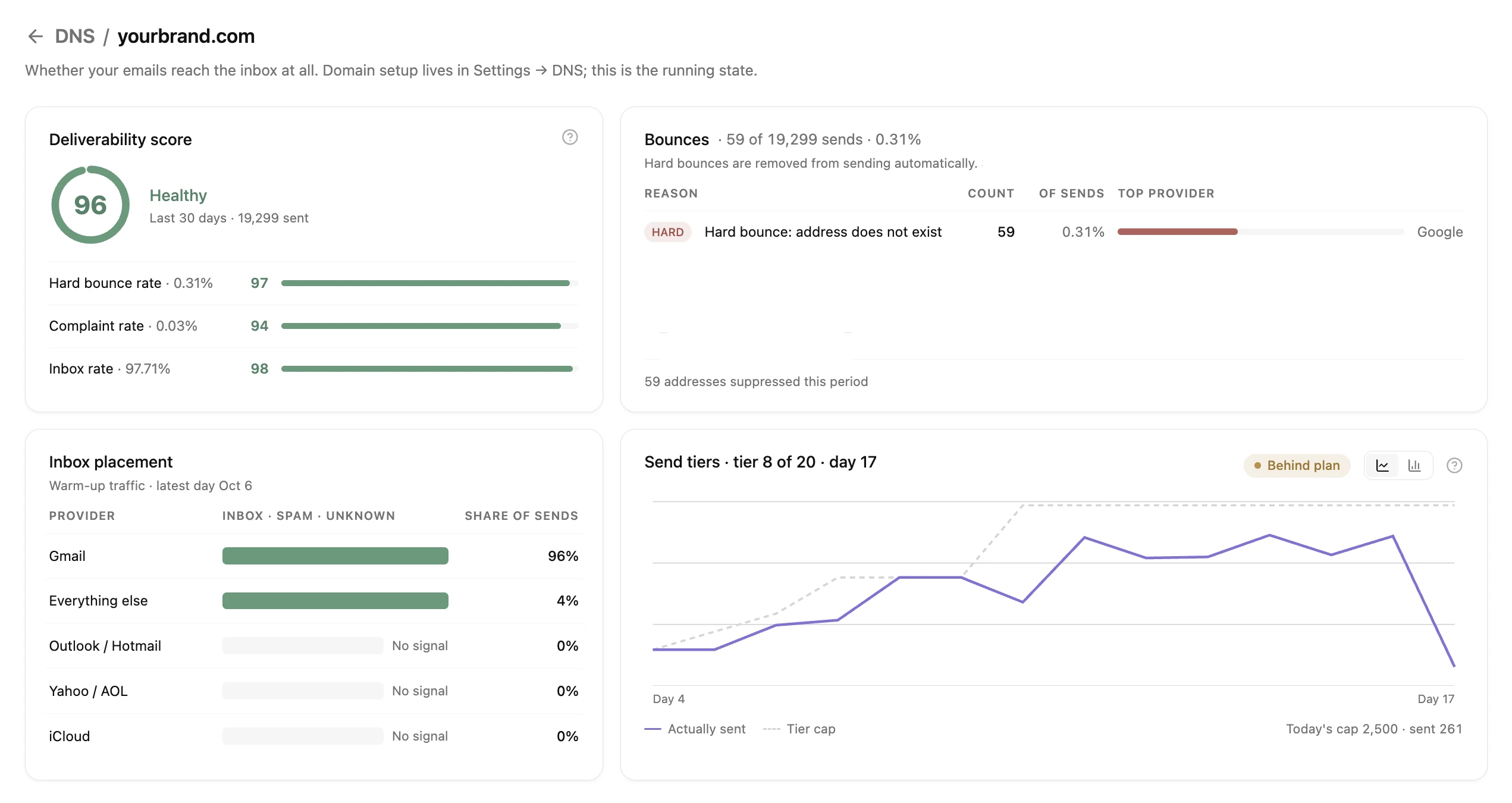 The deliverability page of a domain with the Deliverability score, Bounces, Inbox placement, and Send tiers cards