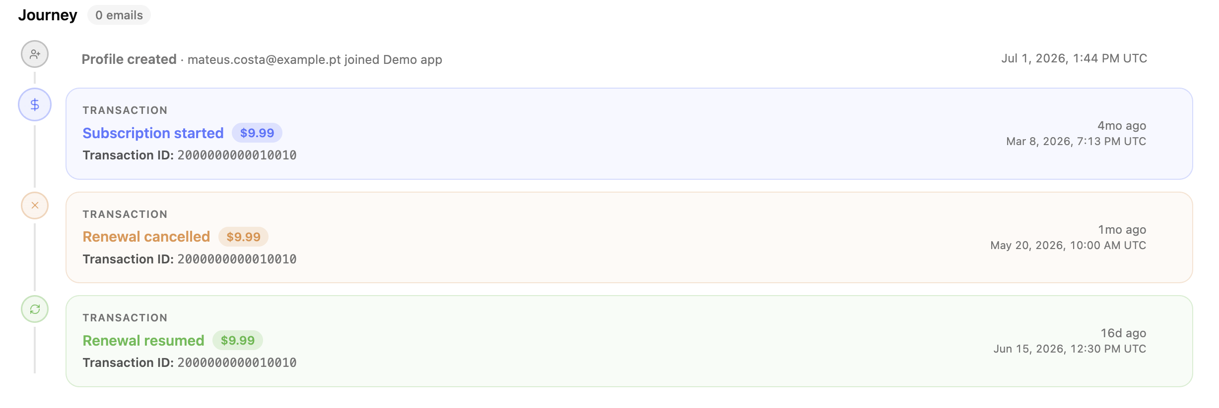 Profile Journey timeline showing Profile created followed by subscription transaction events