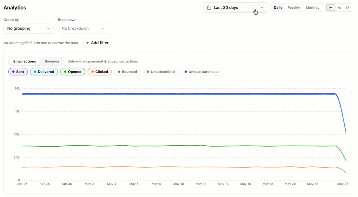 Toolbar controls for the date range, granularity, and chart style