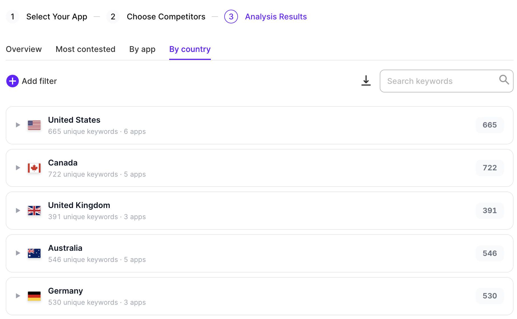 By Country tab showing keyword data grouped by market