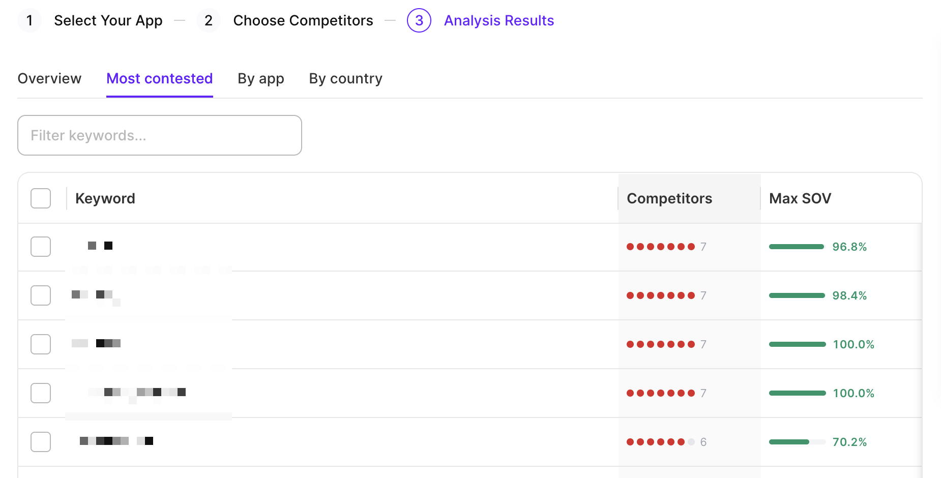 Most Contested tab showing keywords with highest competitor overlap