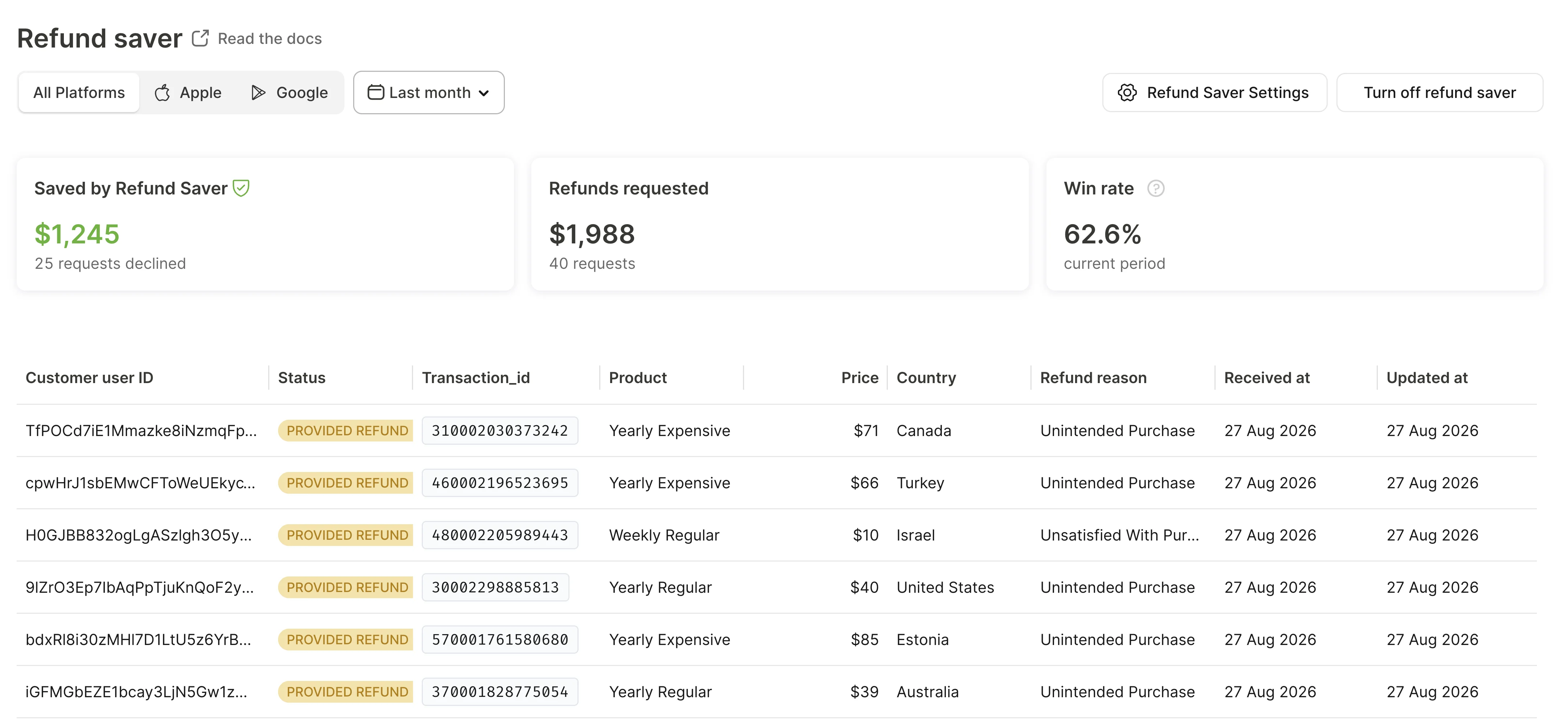 Refund Saver section showing the Saved by Refund Saver, Refunds requested, and Win rate cards above a table of answered refund requests