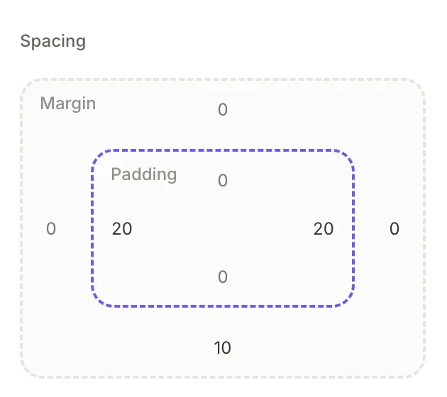 Spacing box model
