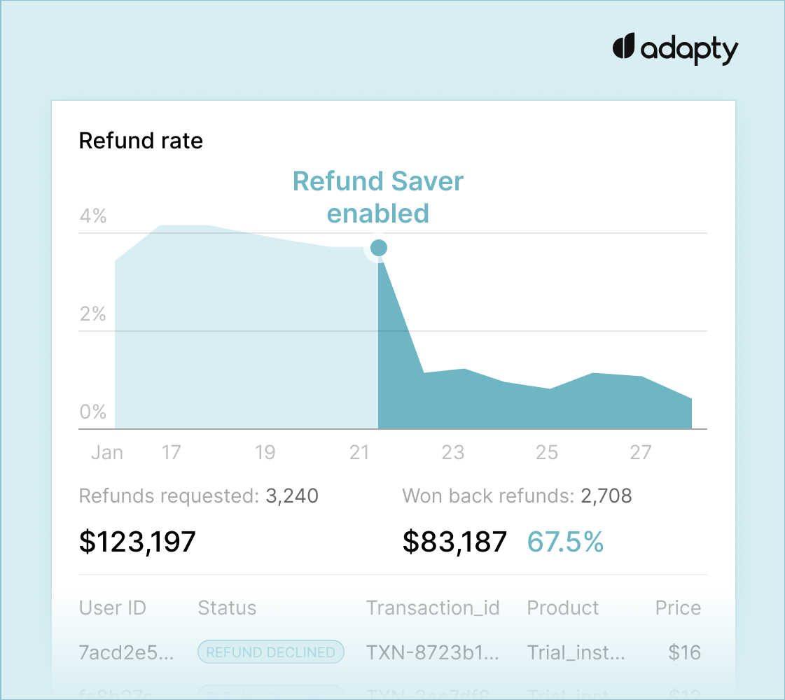 Adapty Refund Saver dashboard
