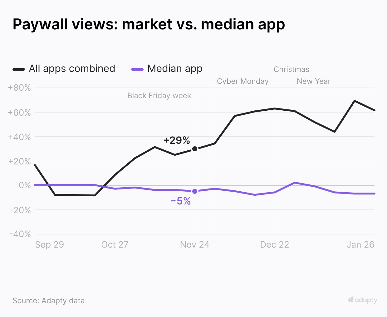 07 Paywall views by week — styled