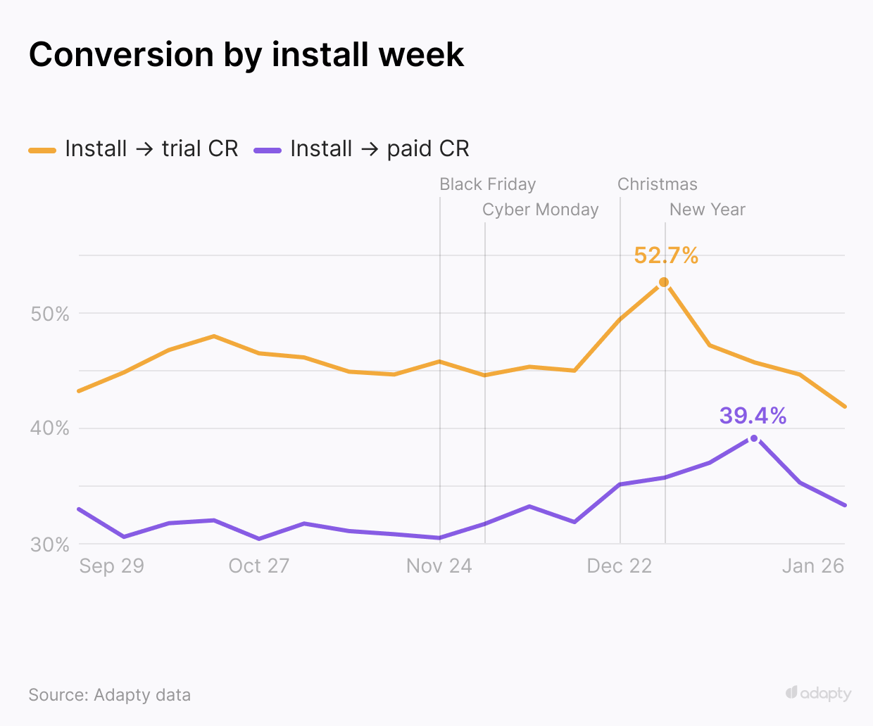subscription apps holiday week trials