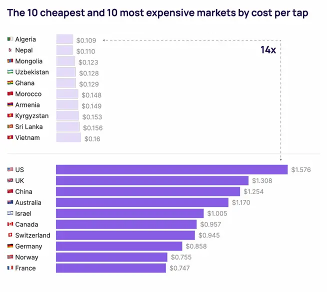 Cheapest and Most Expensive Countires For Apple Ads