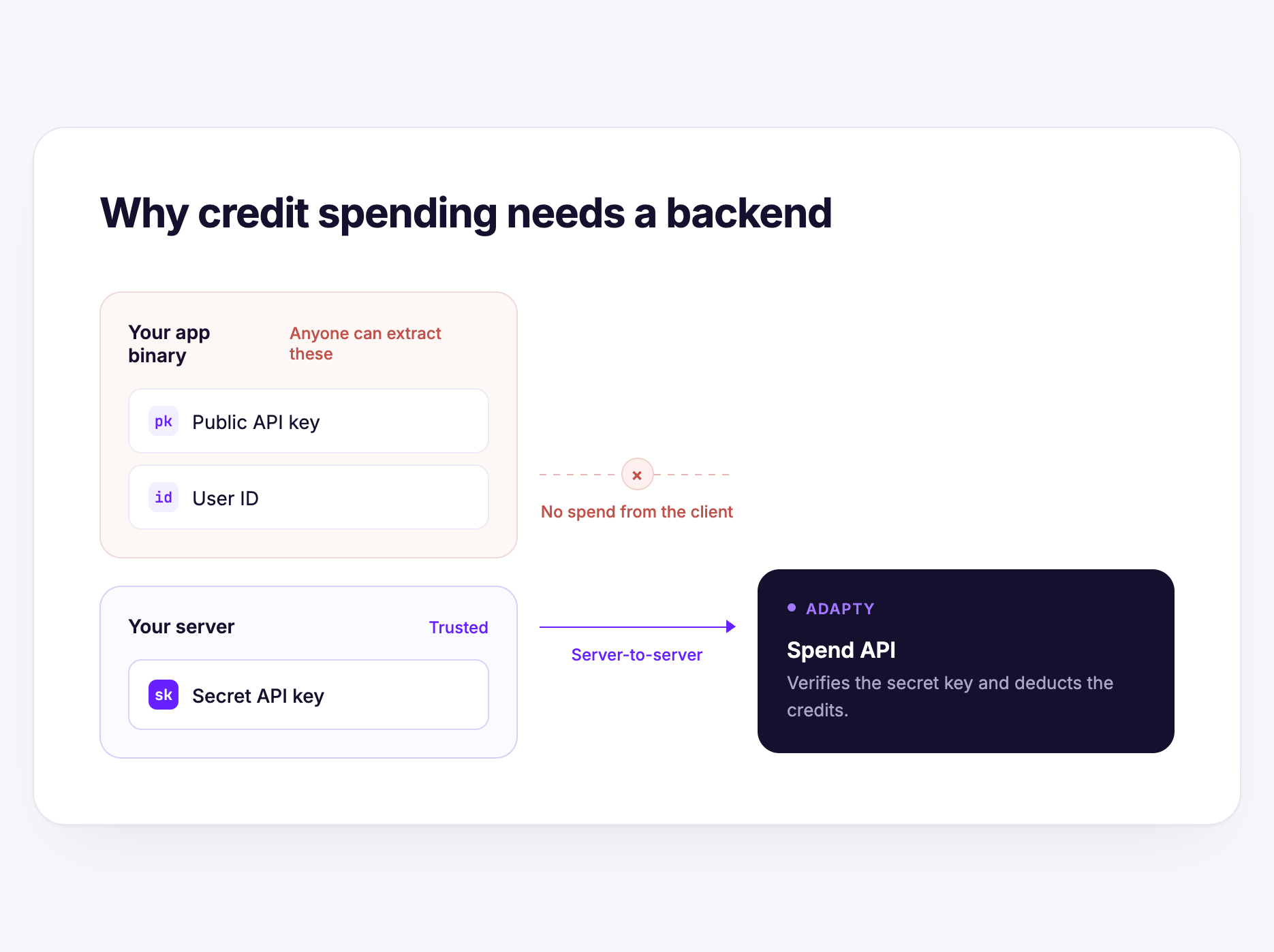 Credits cannot be spent from the client because the public API key and user ID can both be extracted from an app binary. Only your server, which holds the secret key, calls Adapty's spend API to deduct credits.