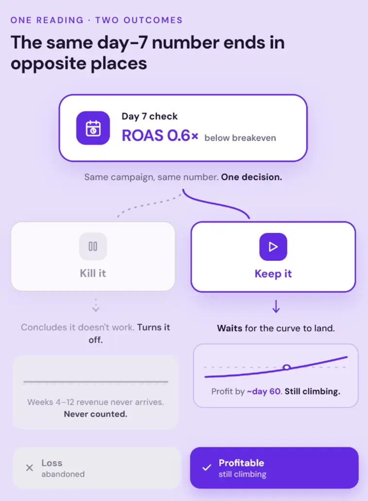 Apple ads payback graph