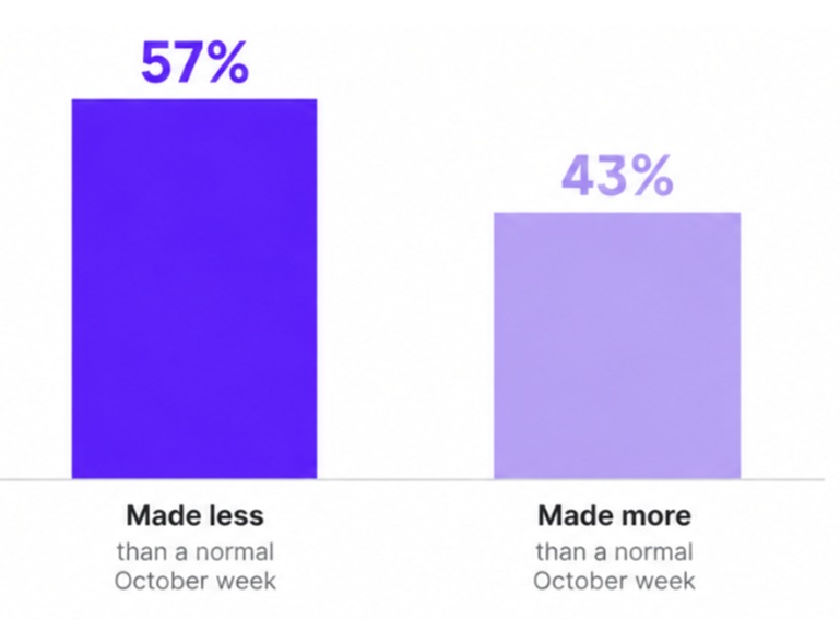 Apps made less vs made more