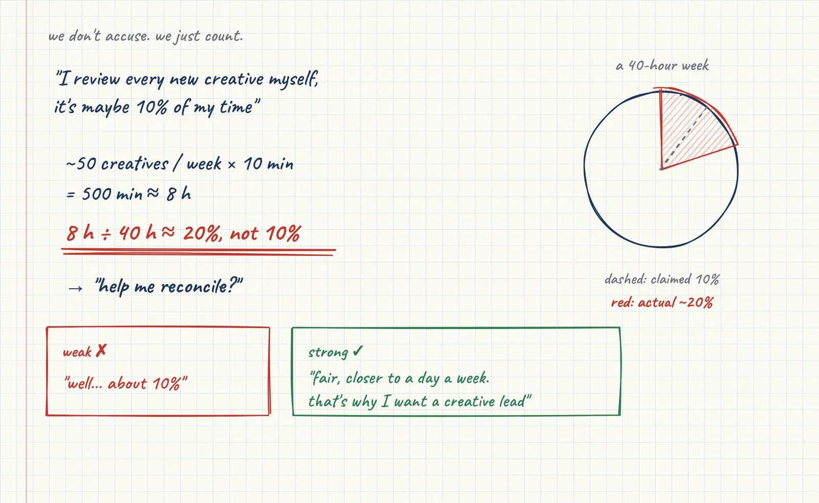 Handwritten math checking a claim out loud: fifty creatives a week at ten minutes each is closer to 20% of the week than 10%
