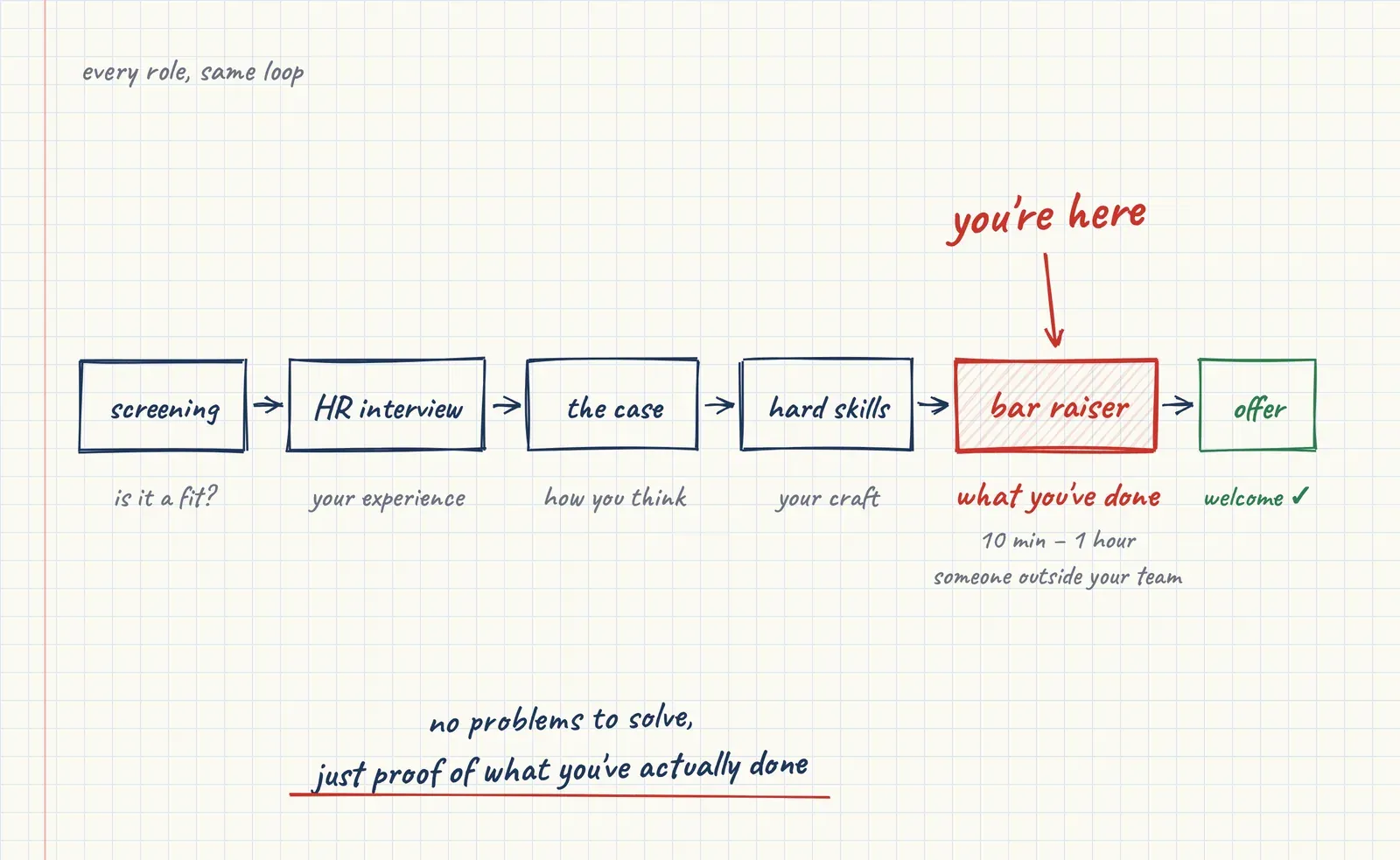 How to pass the bar raiser interview at Adapty