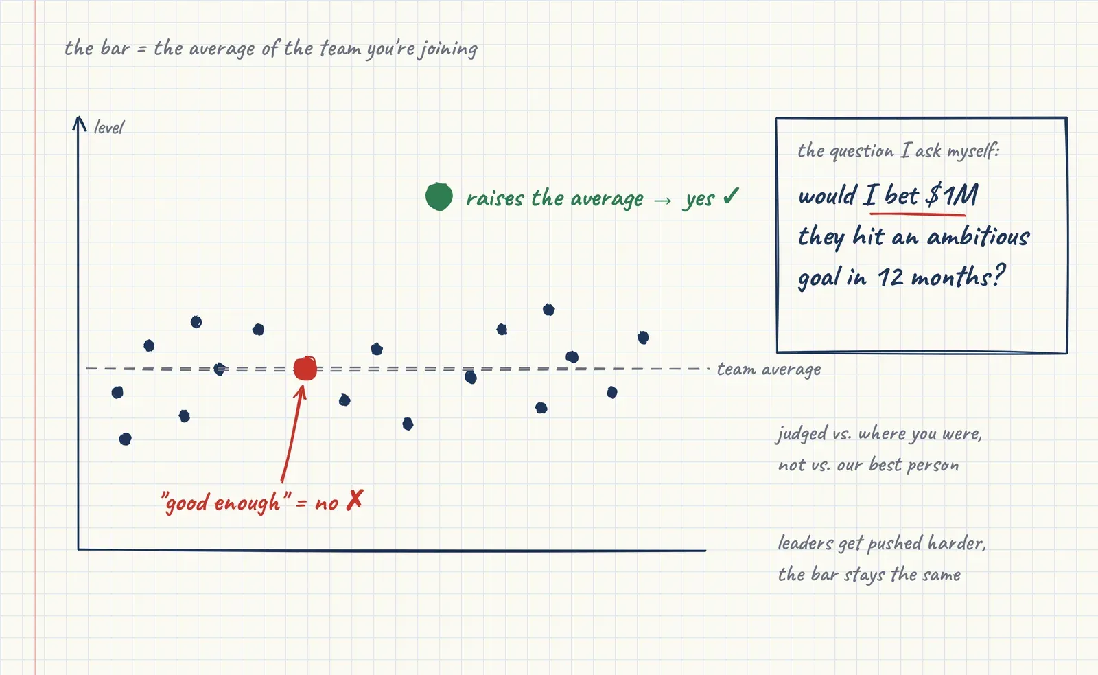 Hand-drawn sketch of a team's level against the team average: a hire who raises the bar lands above the line