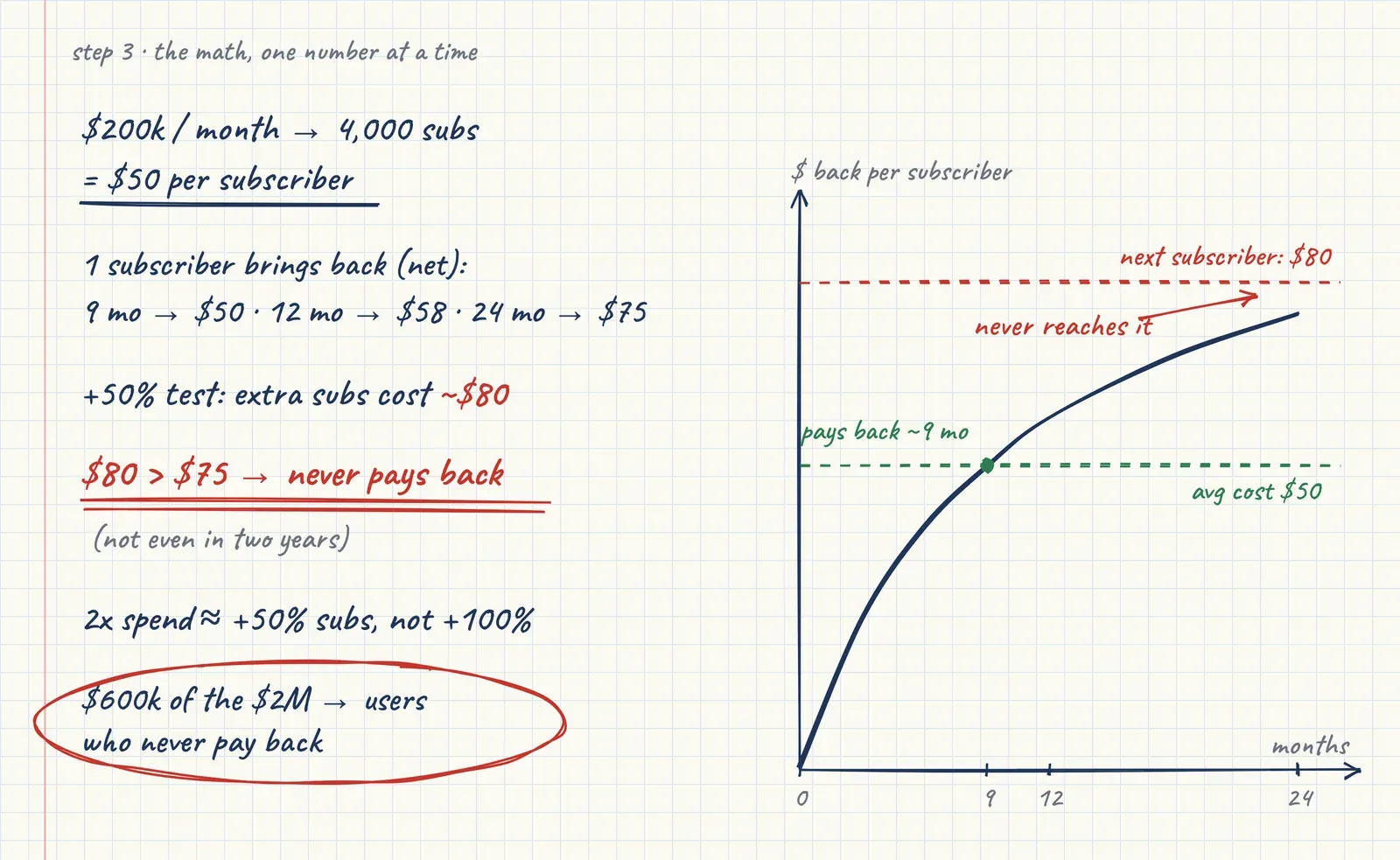 Payback math for the case: subscribers at $50 pay back in nine months, the extra ones at $80 never do