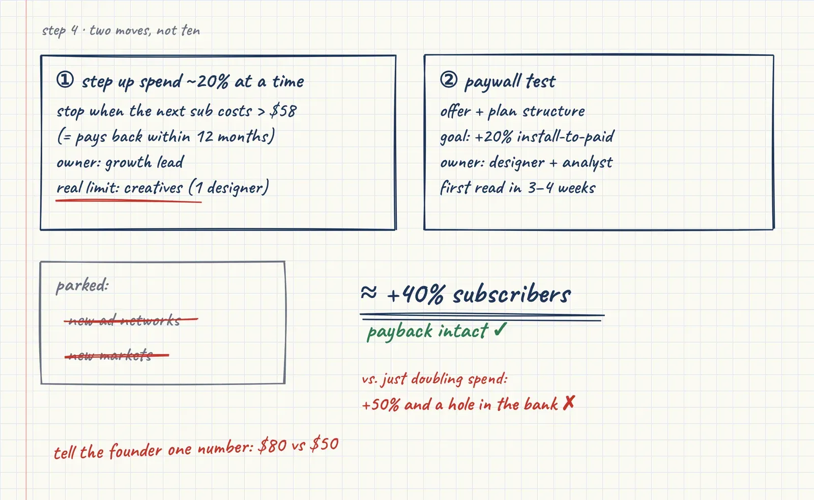 Two moves instead of ten: raise ad spend in 20% steps and run a paywall test, for roughly +40% subscribers with payback intact