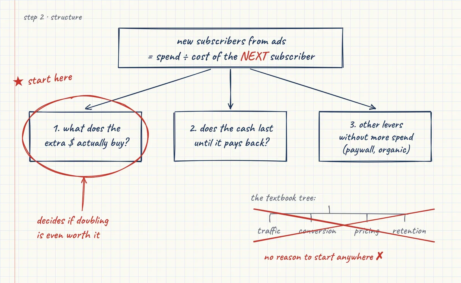Hand-drawn structure for the meditation app case: start with what the extra ad dollar actually buys, not with the textbook tree