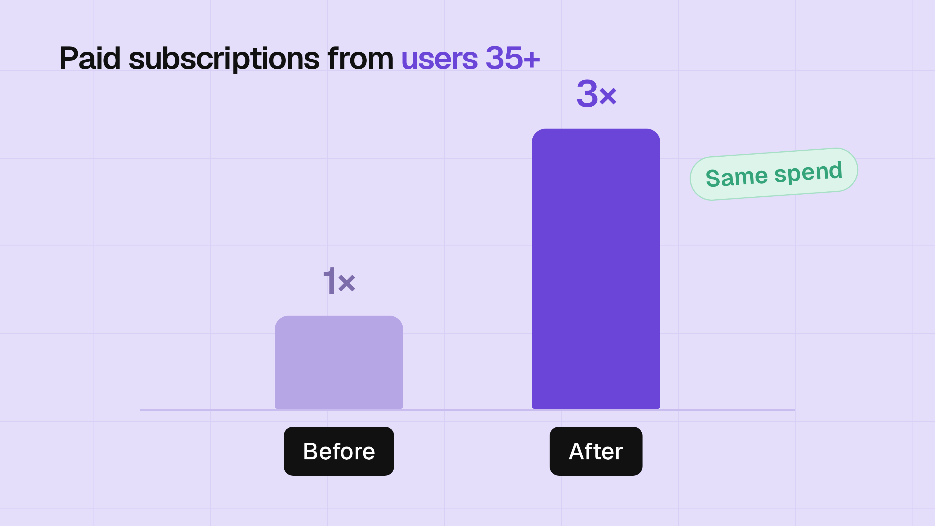 trial value sent to Meta by Age