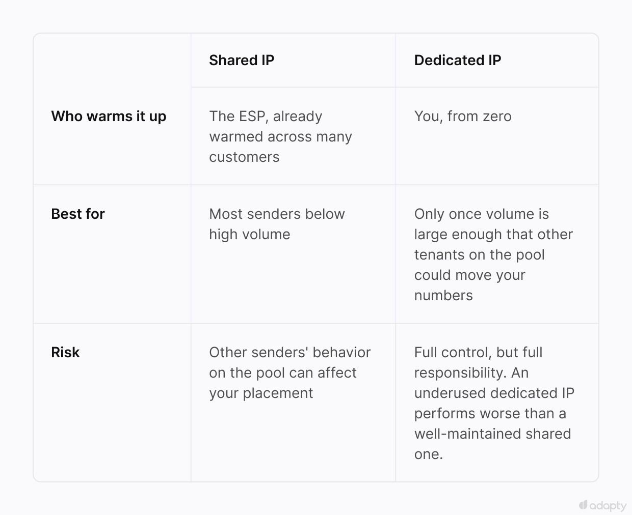 Shared IP vs. dedicated IP comparison table: who warms it up, who it's best for, and the risk of each