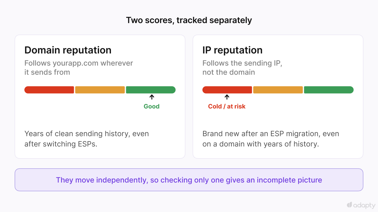 Domain reputation vs. IP reputation compared: domain reputation follows the sending domain, IP reputation follows the sending IP, and they move independently