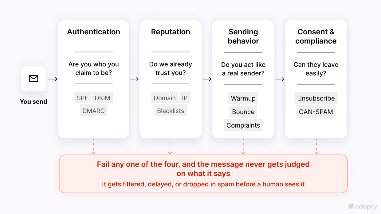 Four email deliverability checks an inbox runs before placing mail: authentication, reputation, sending behavior, and consent and compliance