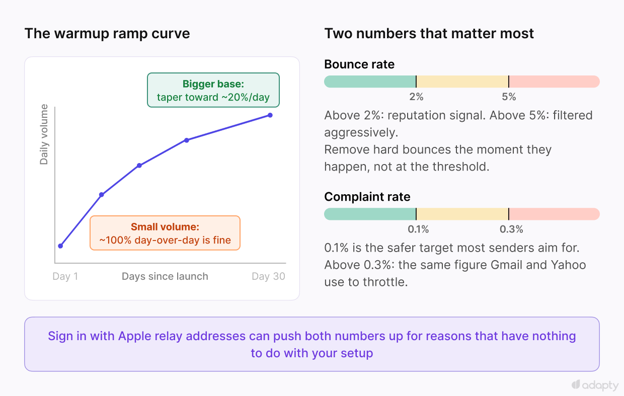 Email warmup ramp curve alongside safe bounce rate (2%, 5%) and complaint rate (0.1%, 0.3%) thresholds