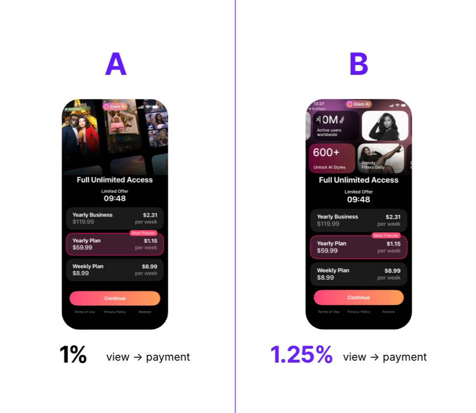 Two Glam AI paywall variants with identical pricing, where the higher-converting version lost on net revenue per user.