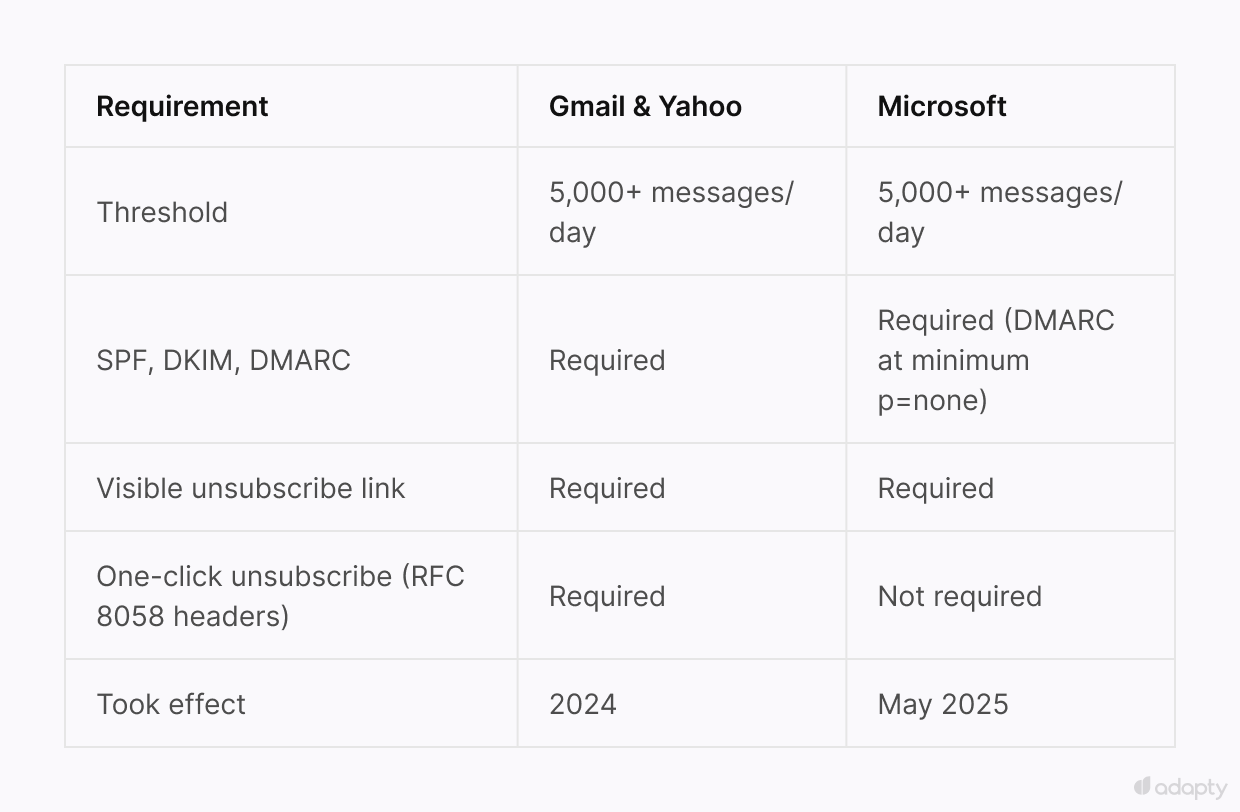 Comparison table: Gmail & Yahoo vs. Microsoft bulk sender requirements for SPF/DKIM/DMARC, unsubscribe links, and one-click unsubscribe headers