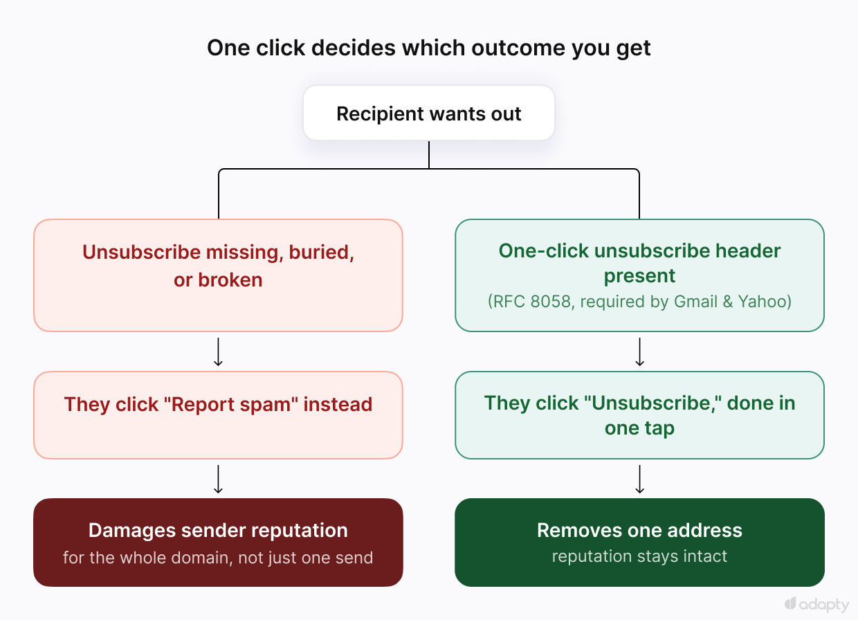 Flowchart: missing or broken unsubscribe leads recipients to click "Report spam," damaging domain reputation; one-click unsubscribe (RFC 8058) lets them leave in one tap with reputation intact
