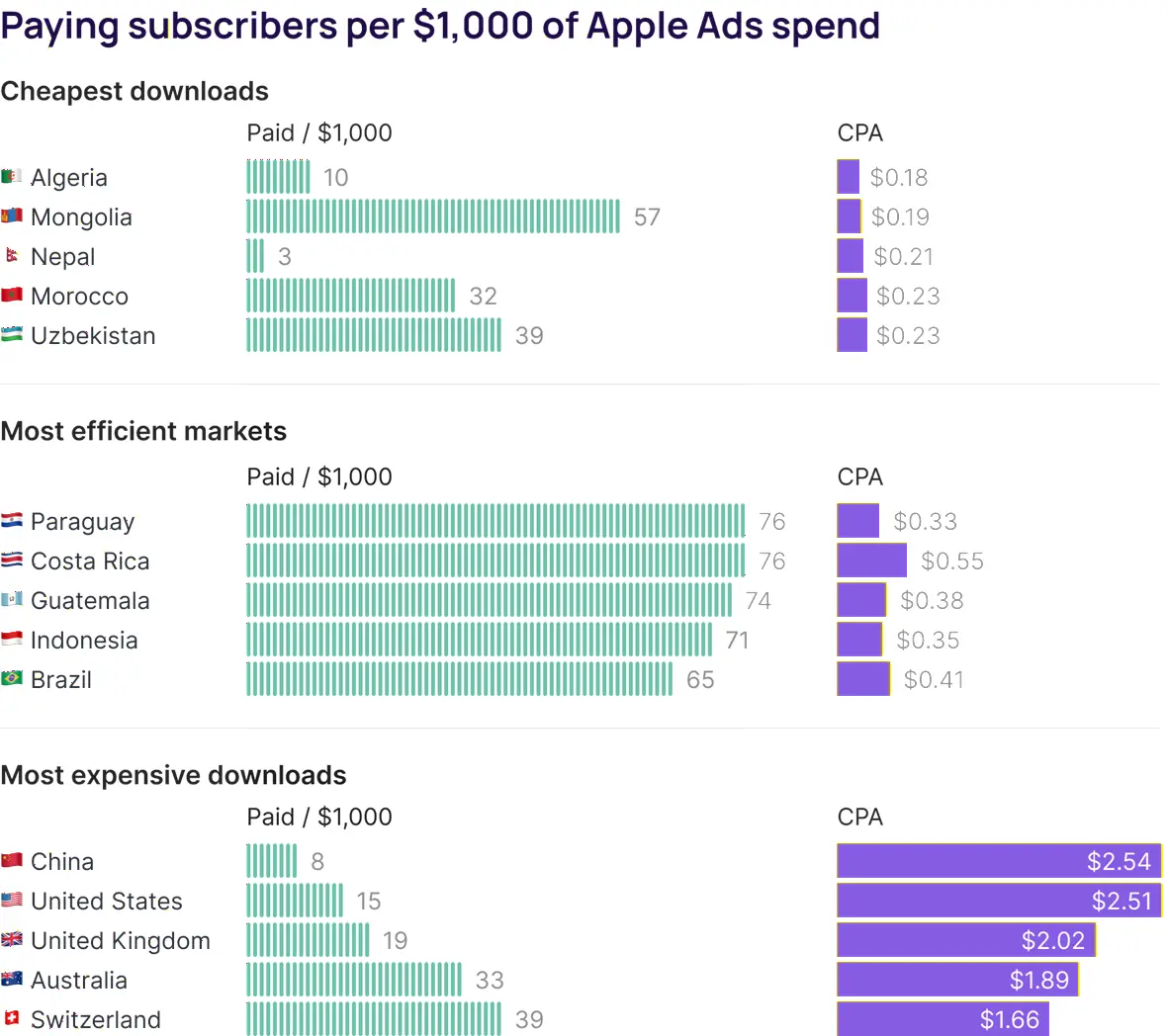 Cheapest and most expensive countries for apple Ads