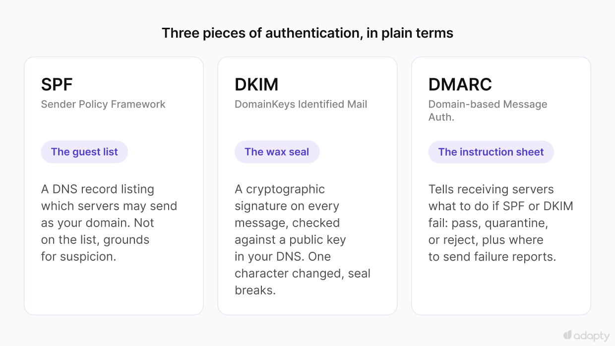 SPF, DKIM, and DMARC compared as the three pieces of email authentication: the guest list, the wax seal, and the instruction sheet