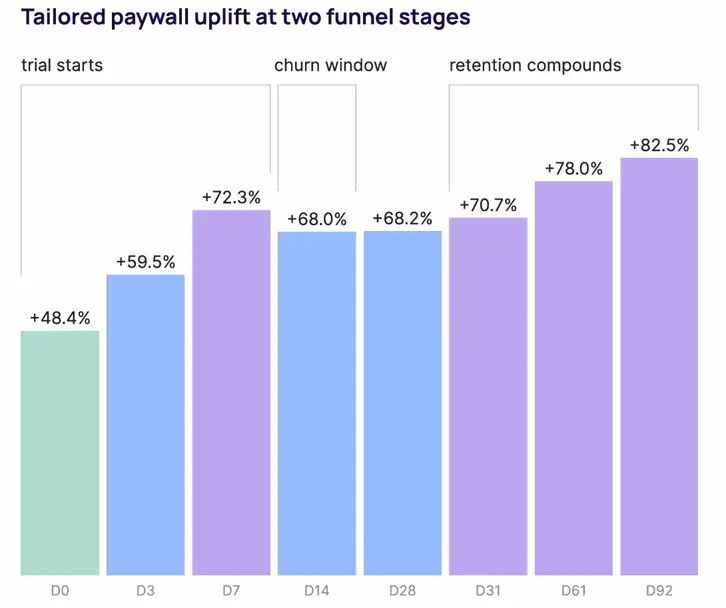 Tailored paywall uplift with Apple Ads