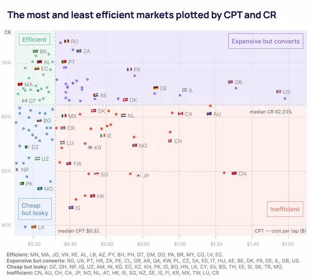 The most and the least efficient countries for Apple Ads