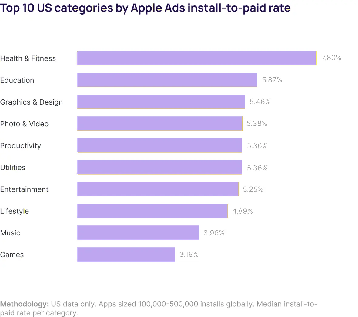 top 10 Apple Ads categories by install-to-paid rate