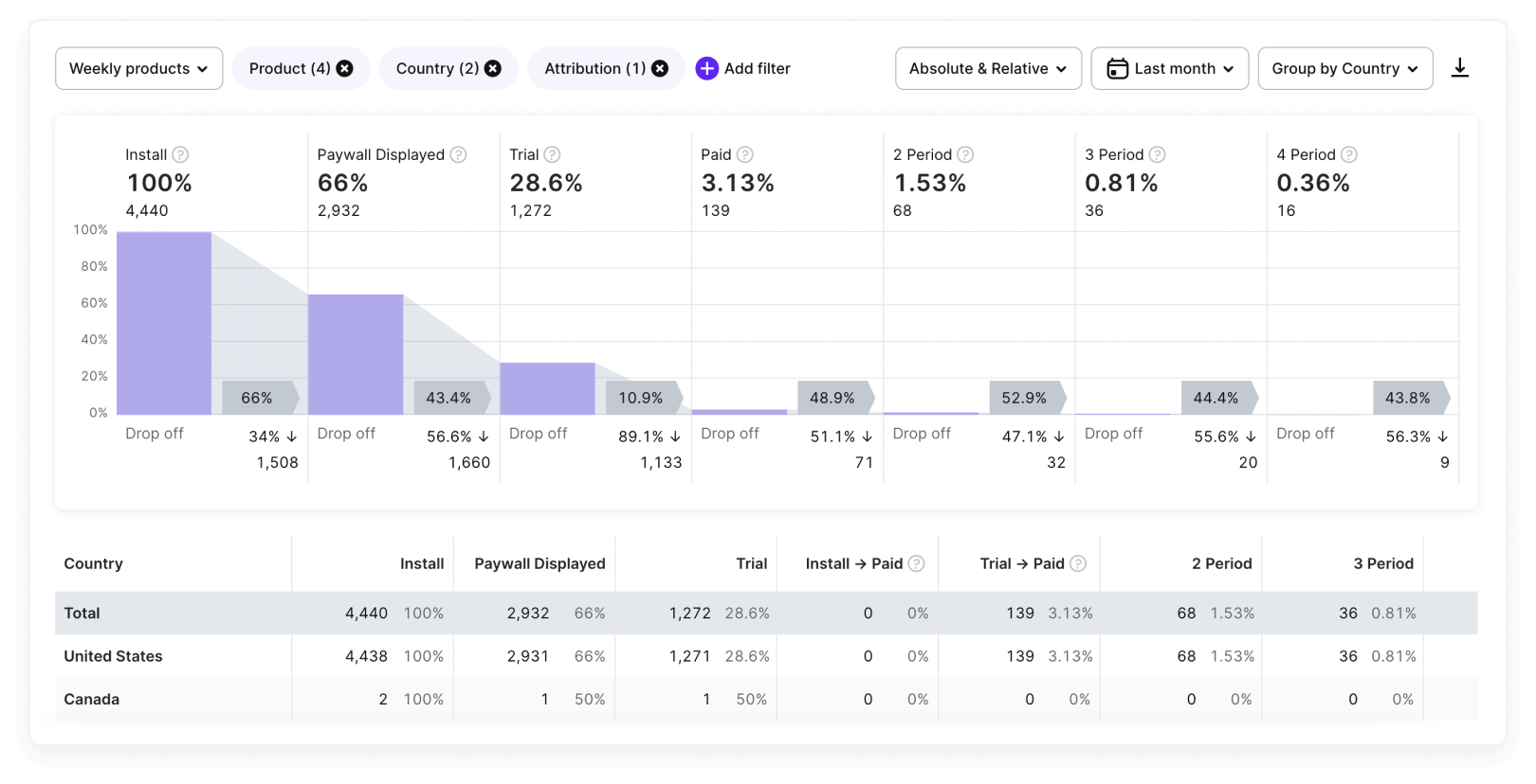 funnels adapty v2