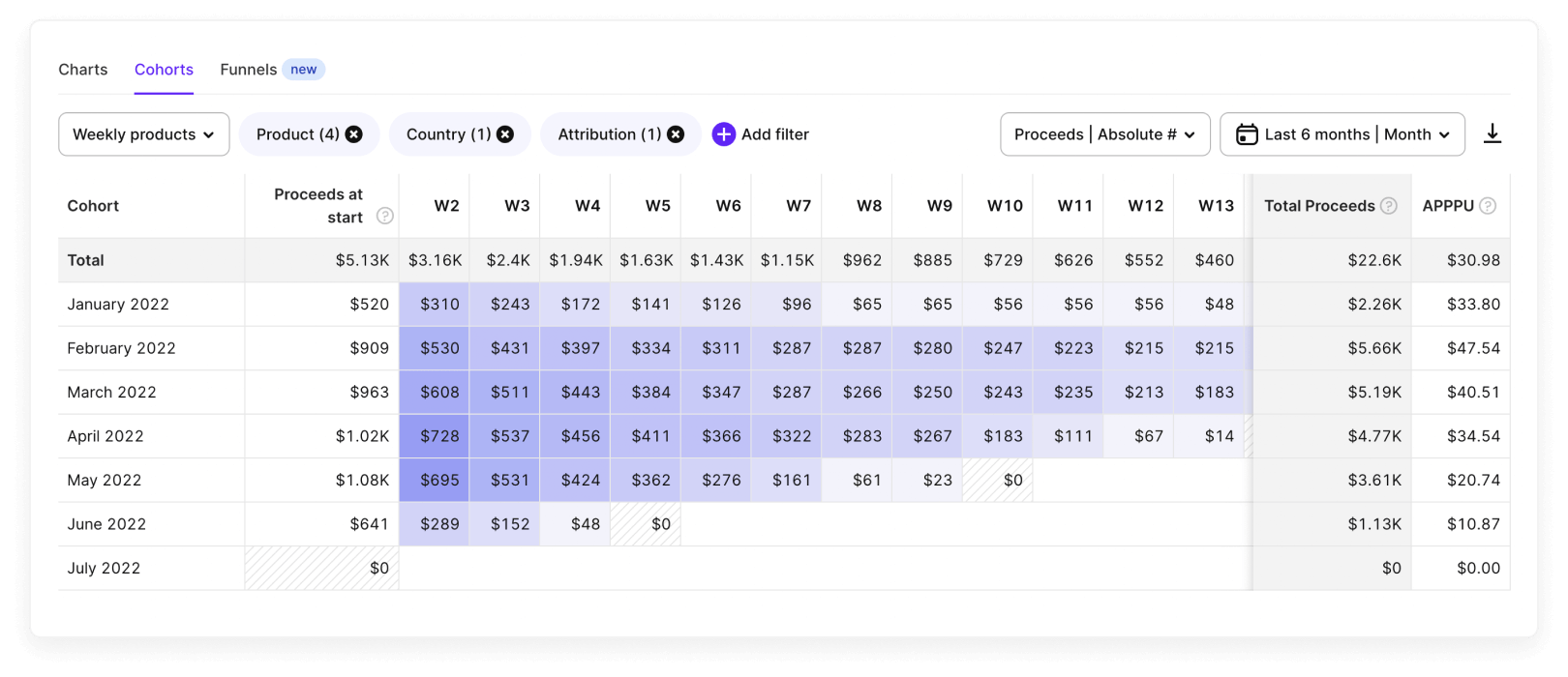 union apps adapty cohorts v2