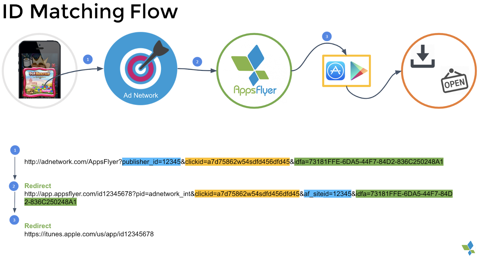 Ebay partner attribution. Атрибуция мобильные приложения. Appsflyer источники трафика. Appsflyer как работает. Appsflyer logo.