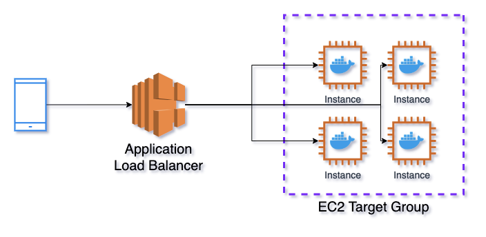 AWS service architecture