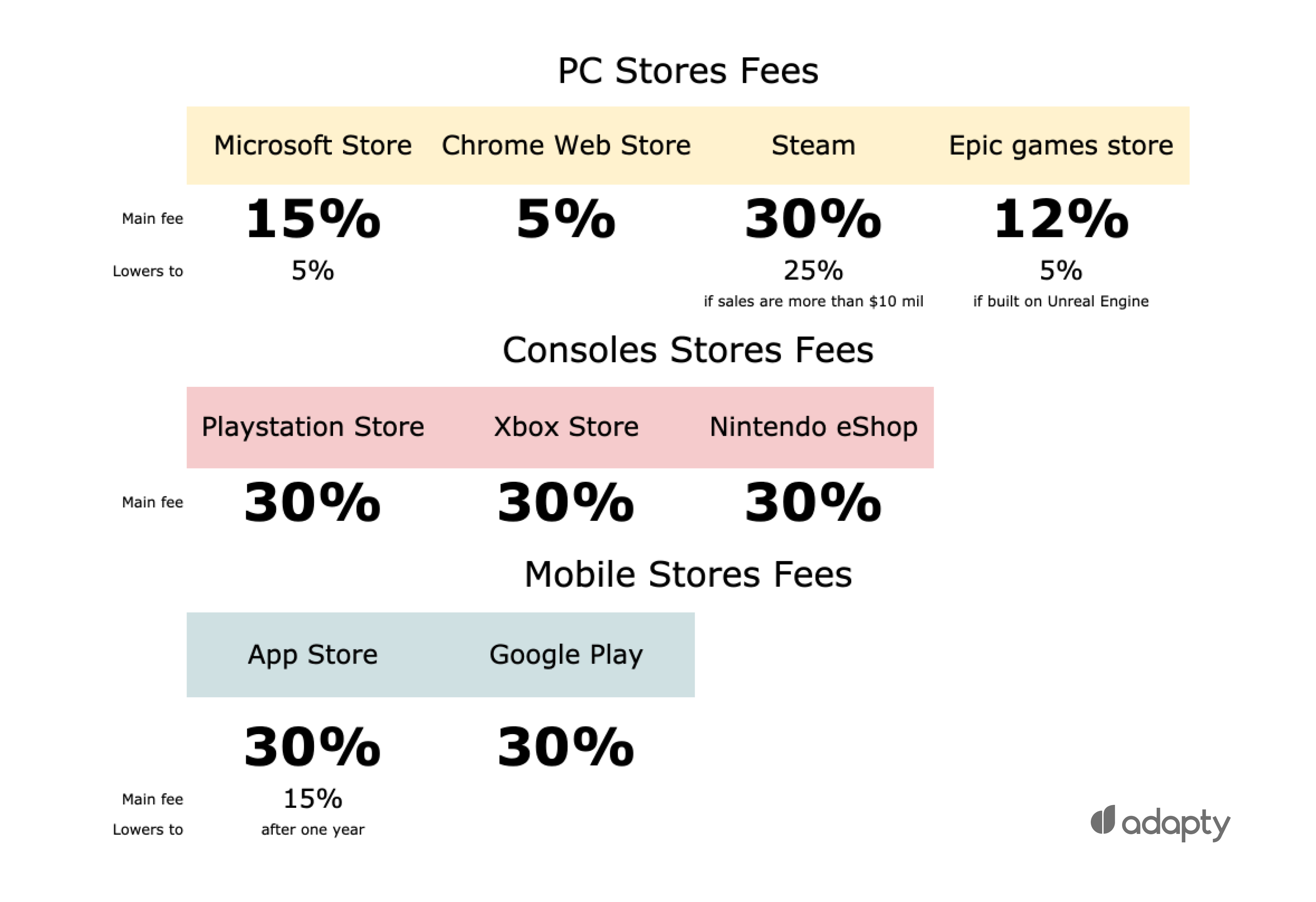 Apple Tax compared to other ecosystems