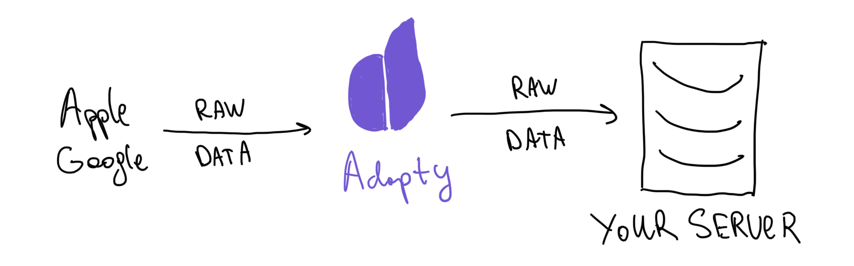scheme of raw data flow from apple/google to your server through adapty