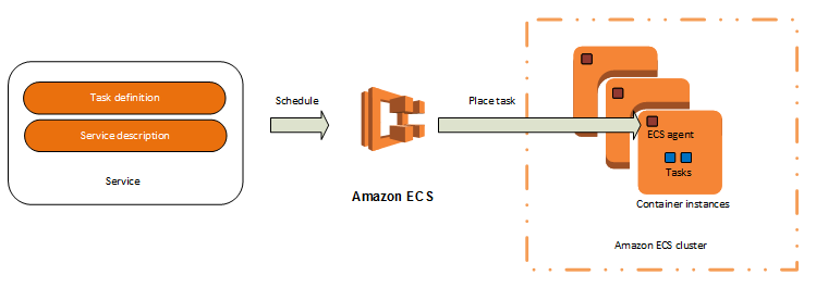 AWS EC2 Container Service (ECS) & EC2 Container Registry (ECR) | Docker  Registry - 2020