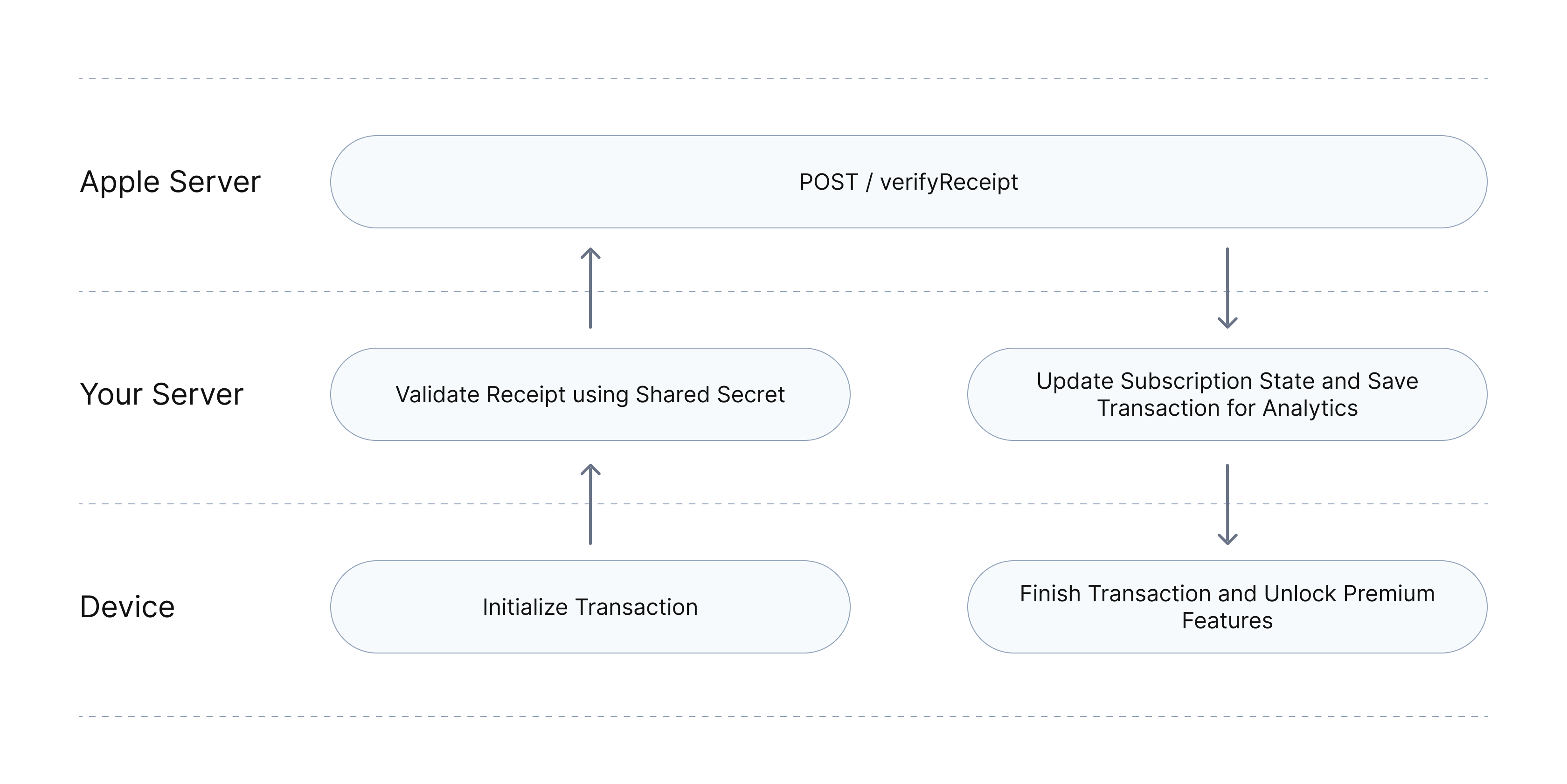 iOS purchase receipt validation process