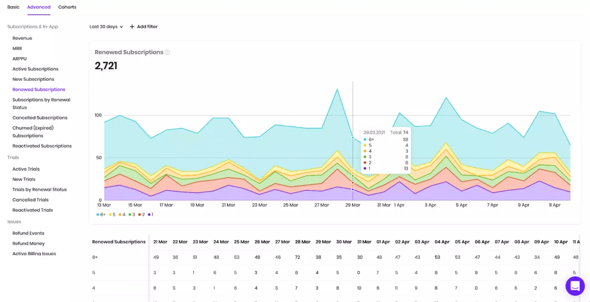 adapty distribution by renewals graph