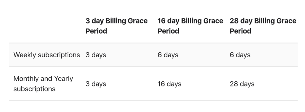 handling app store billing grace period a comprehensive guide google docs 1