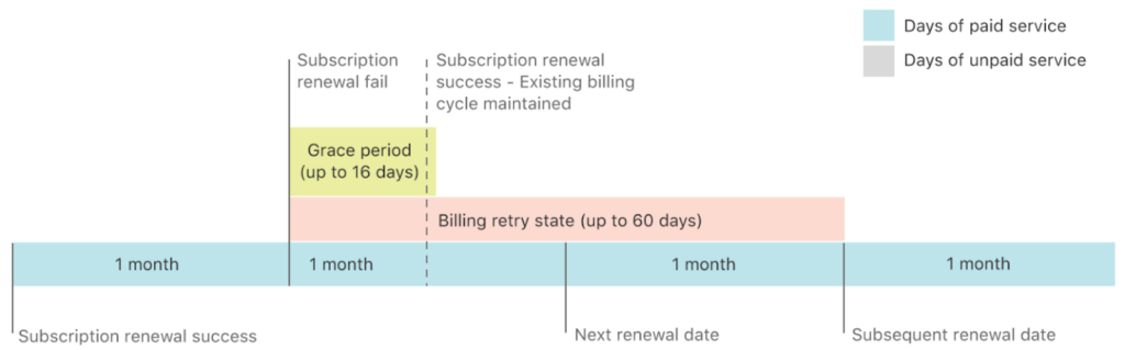 handling app store billing grace period a comprehensive guide google docs 9